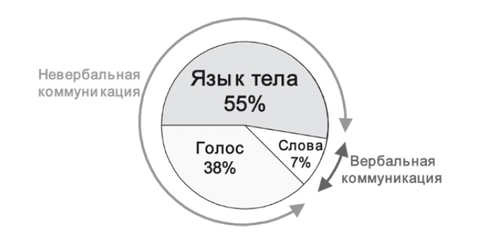 Невербальное общение диаграмма